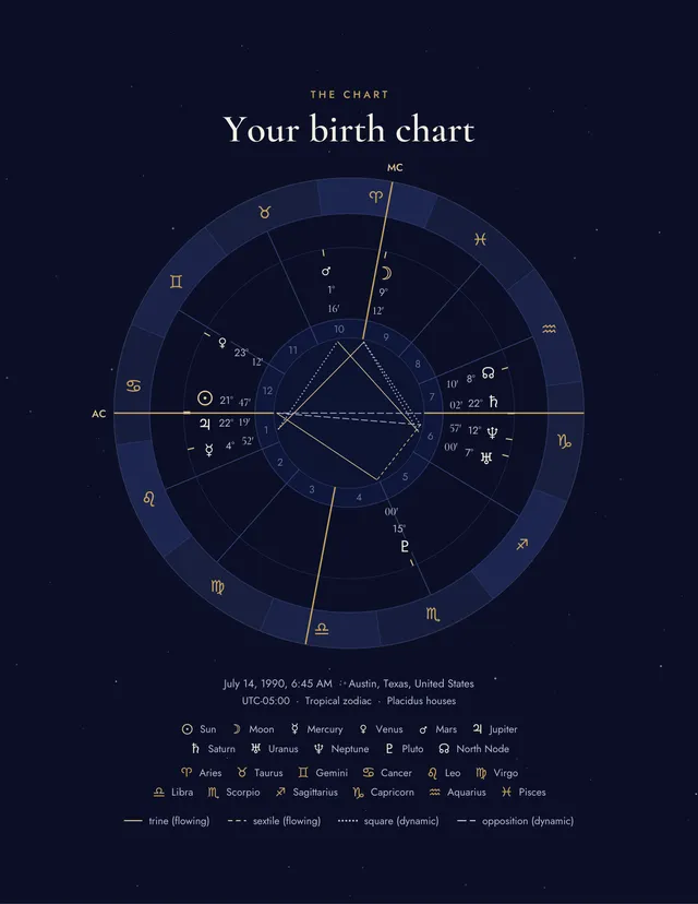 A page showing a full birth chart wheel with the twelve houses, planet symbols, degrees and minutes, aspect lines and a key to the glyphs and signs.